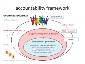 Accountability framework